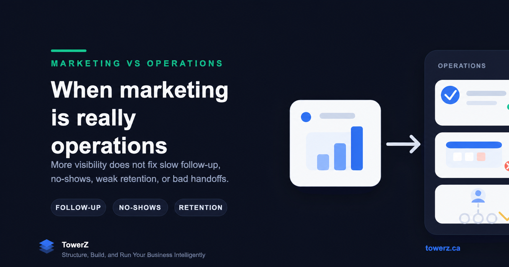 A simple framework to separate a real marketing problem from an operations leak caused by follow-up, no-shows, retention, capacity, or pricing.