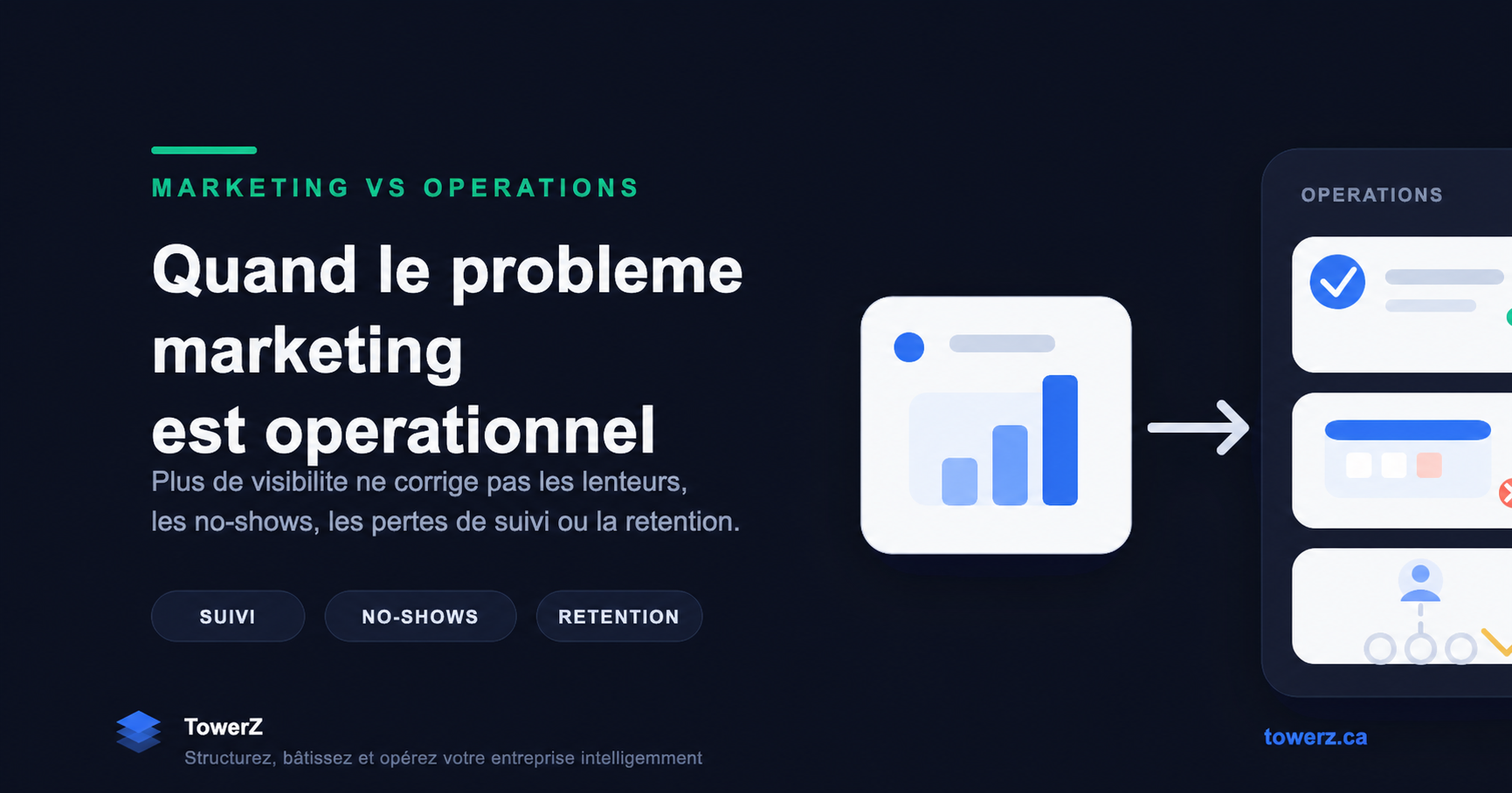 Un cadre simple pour distinguer un vrai problème de marketing d’une fuite opérationnelle liée au suivi, aux no-shows, à la rétention, à la capacité ou à la tarification.